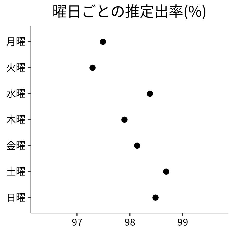 曜日ごとの出率