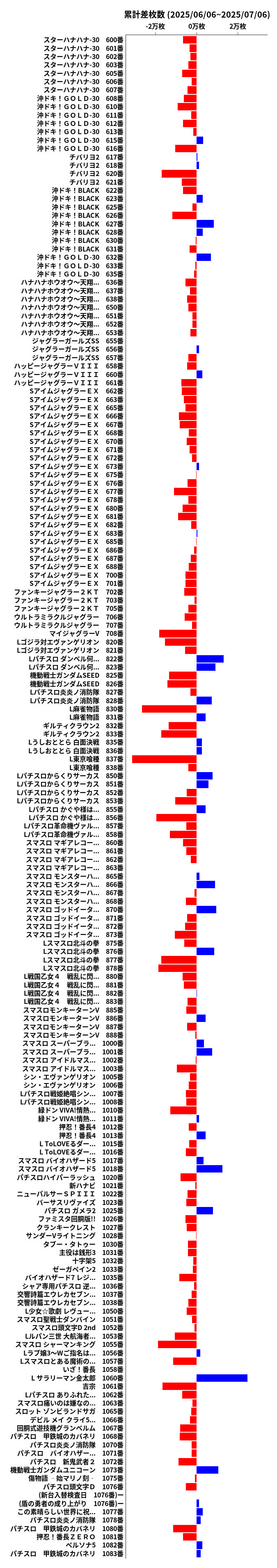 累計差枚数の画像
