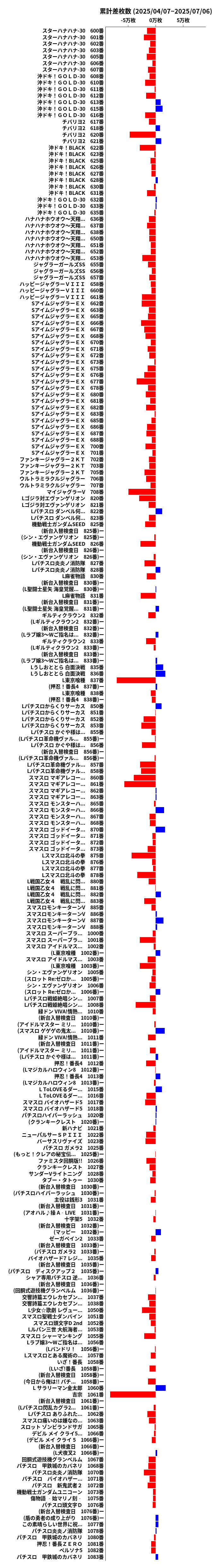累計差枚数の画像