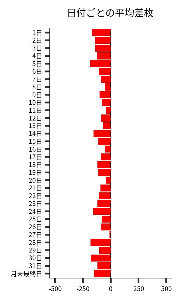 日付ごとの平均差枚