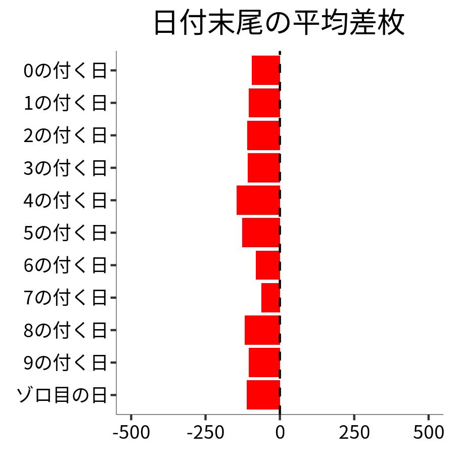 日付末尾ごとの平均差枚