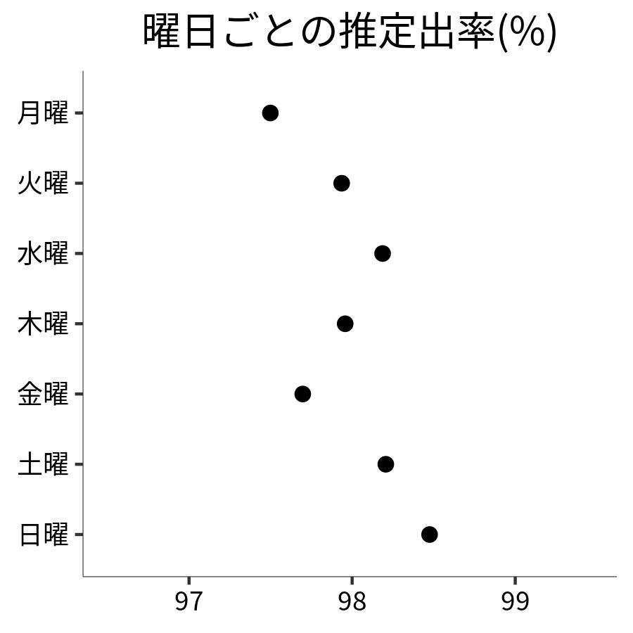 曜日ごとの出率