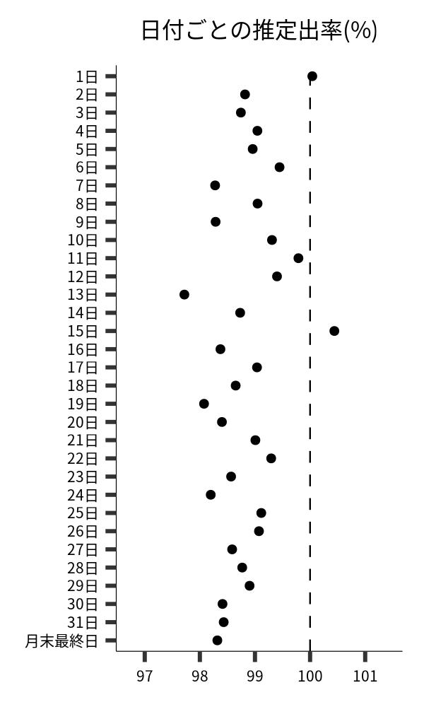 日付ごとの出率