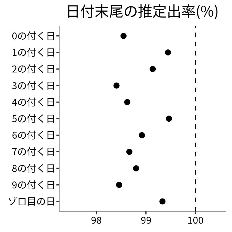日付末尾ごとの出率