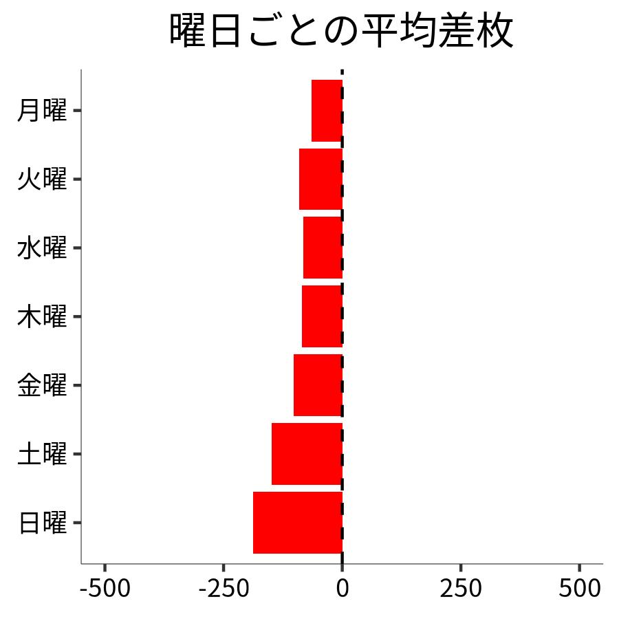 曜日ごとの平均差枚