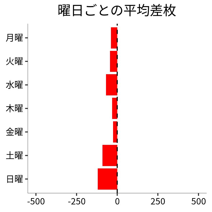 曜日ごとの平均差枚