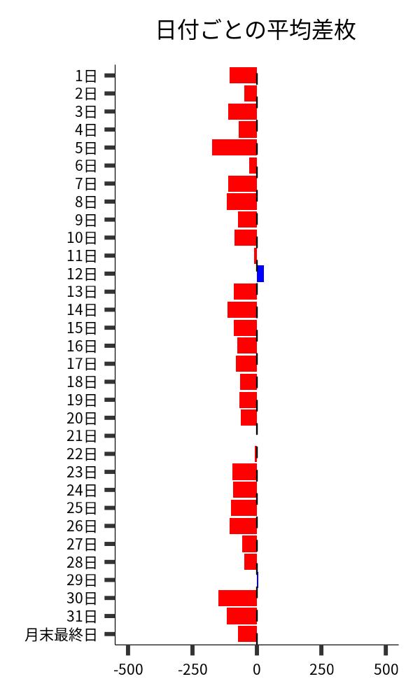 日付ごとの平均差枚