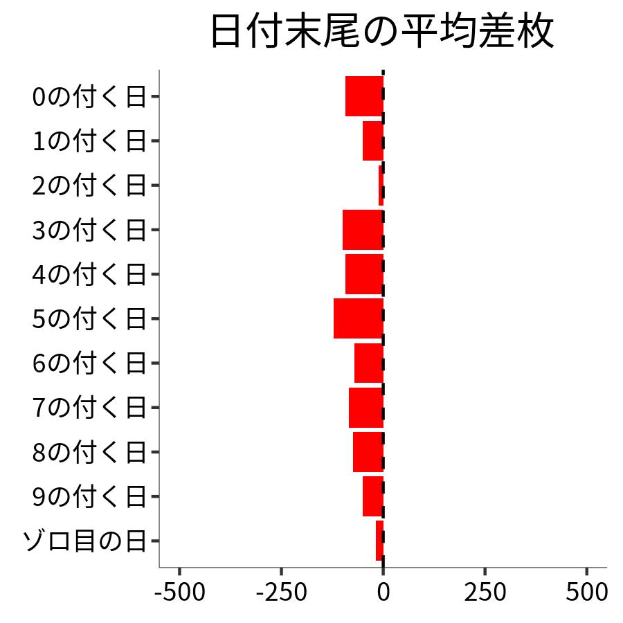 日付末尾ごとの平均差枚