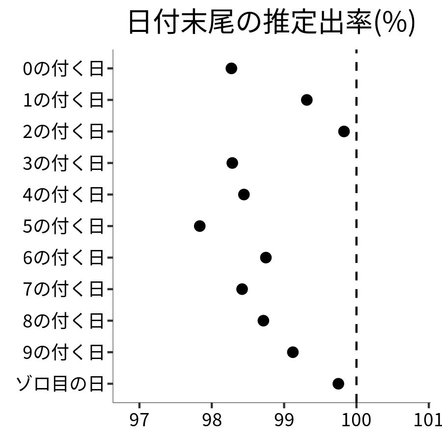 日付末尾ごとの出率