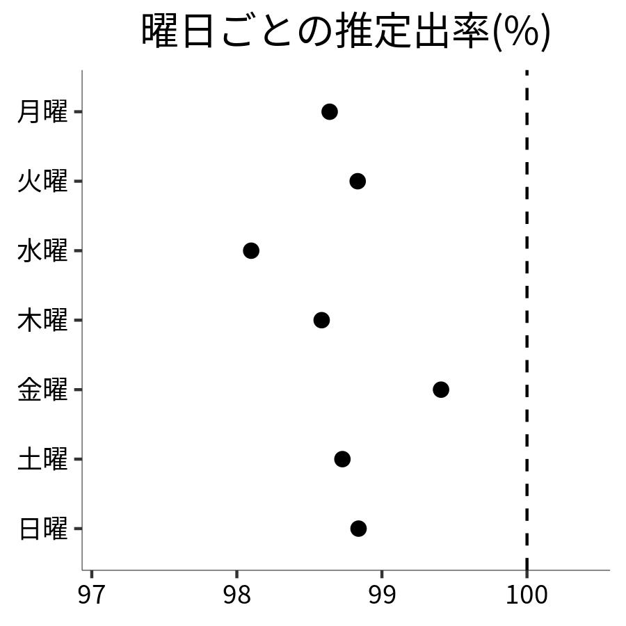 曜日ごとの出率