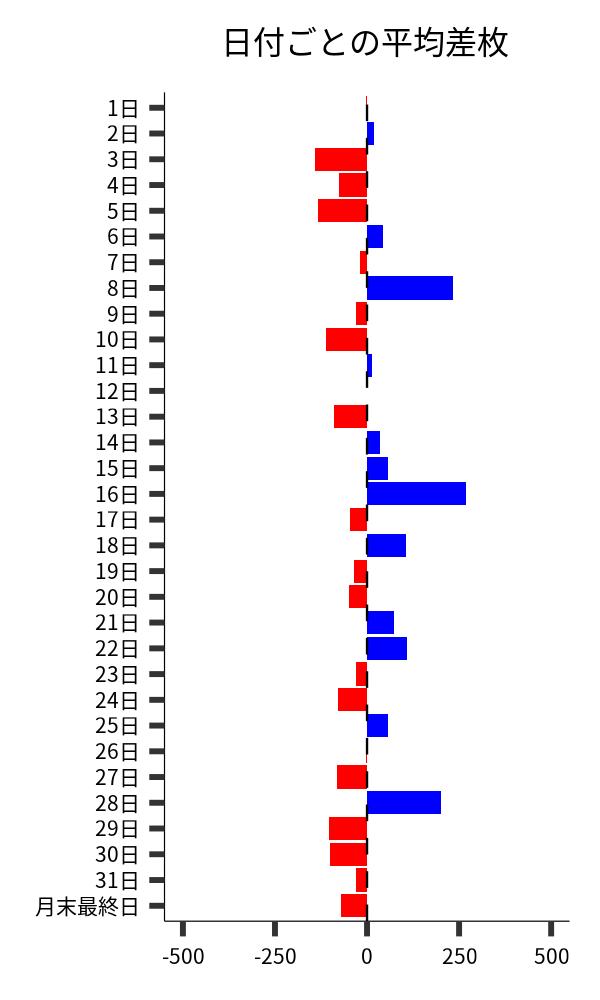 日付ごとの平均差枚