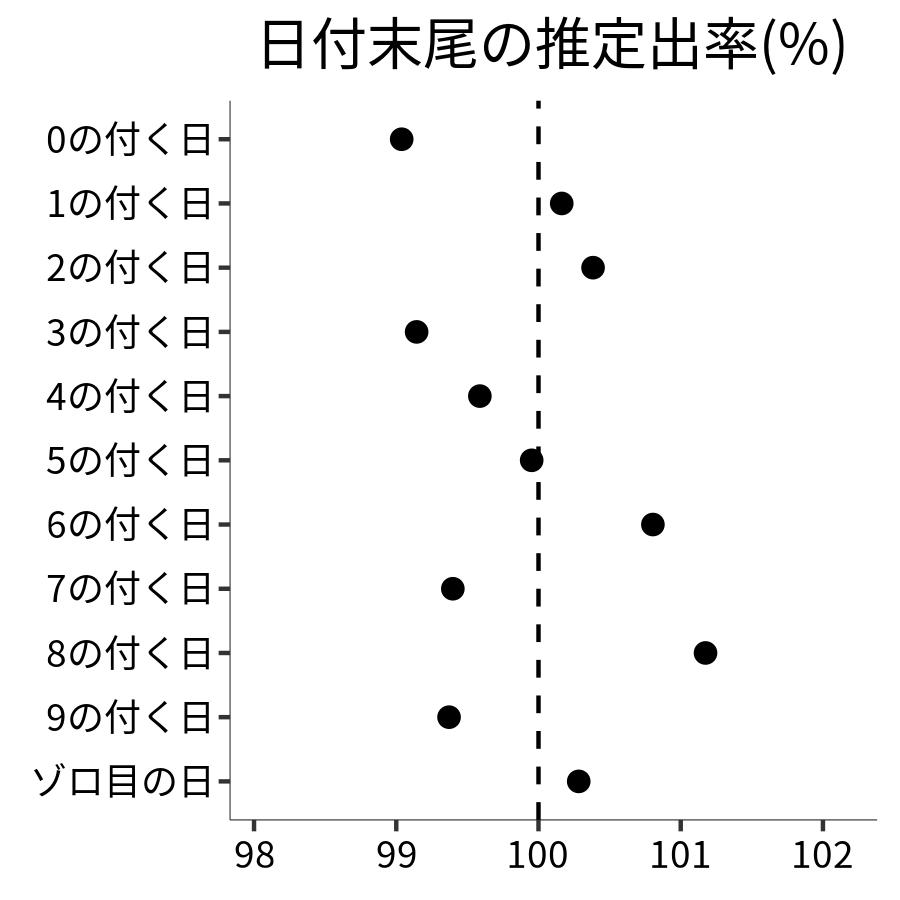日付末尾ごとの出率