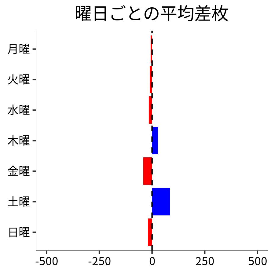 曜日ごとの平均差枚