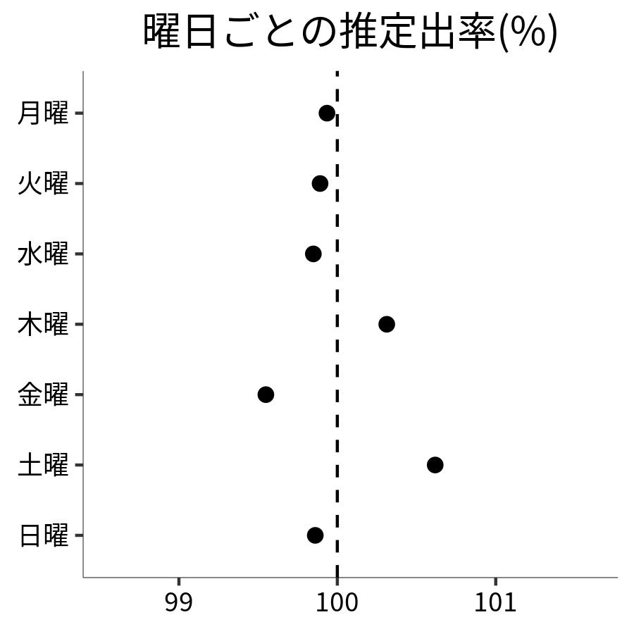 曜日ごとの出率