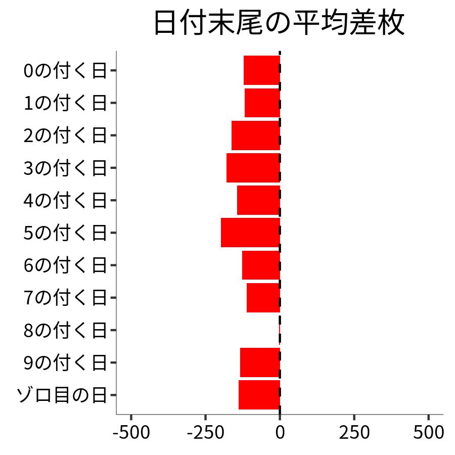 日付末尾ごとの平均差枚