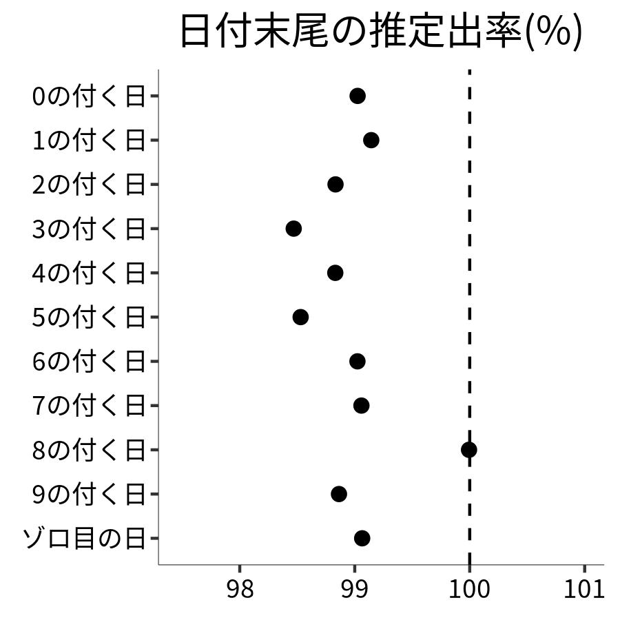 日付末尾ごとの出率