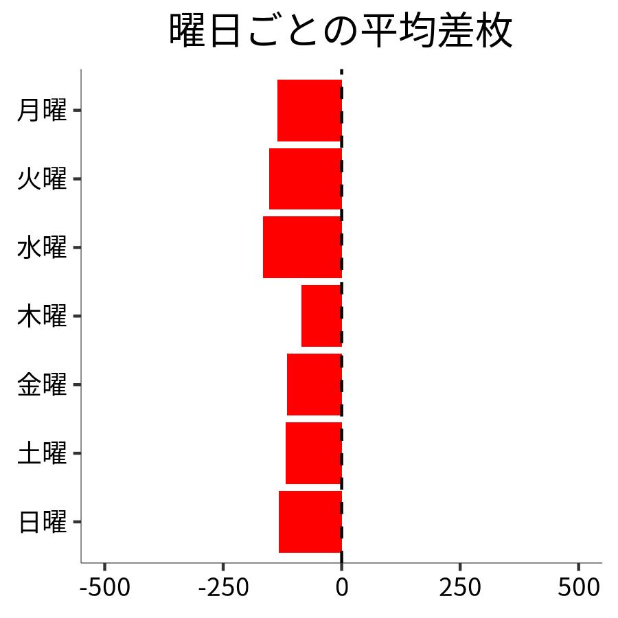 曜日ごとの平均差枚