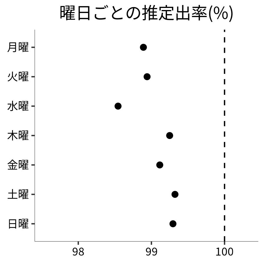 曜日ごとの出率