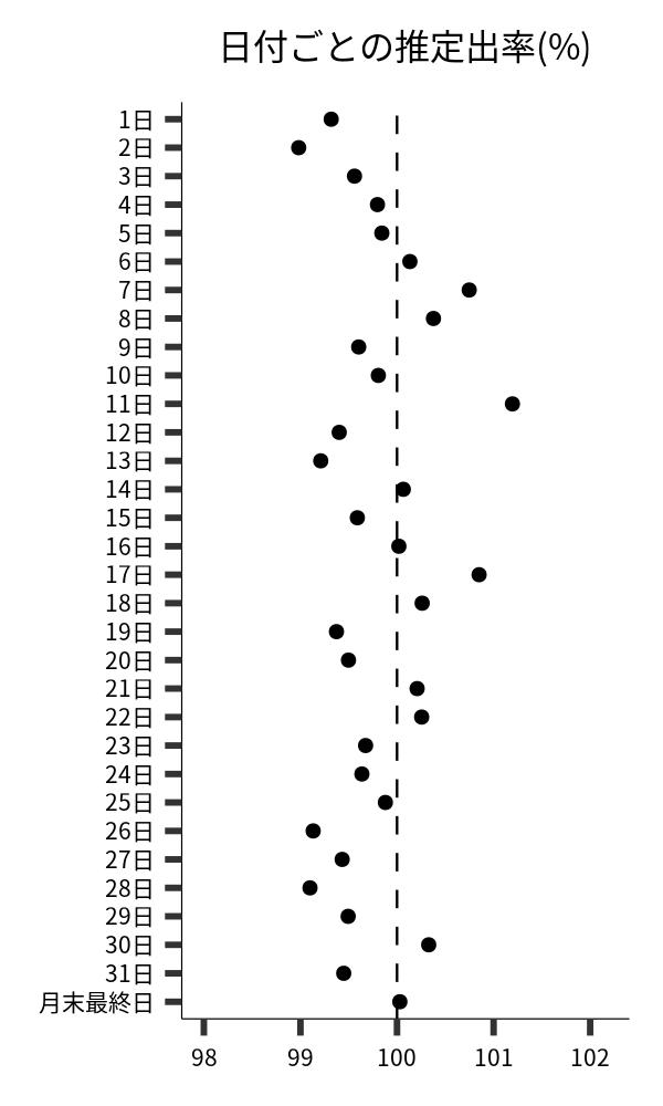 日付ごとの出率