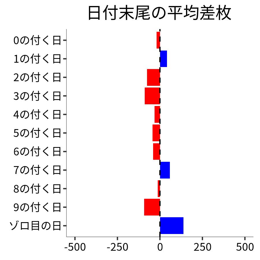 日付末尾ごとの平均差枚