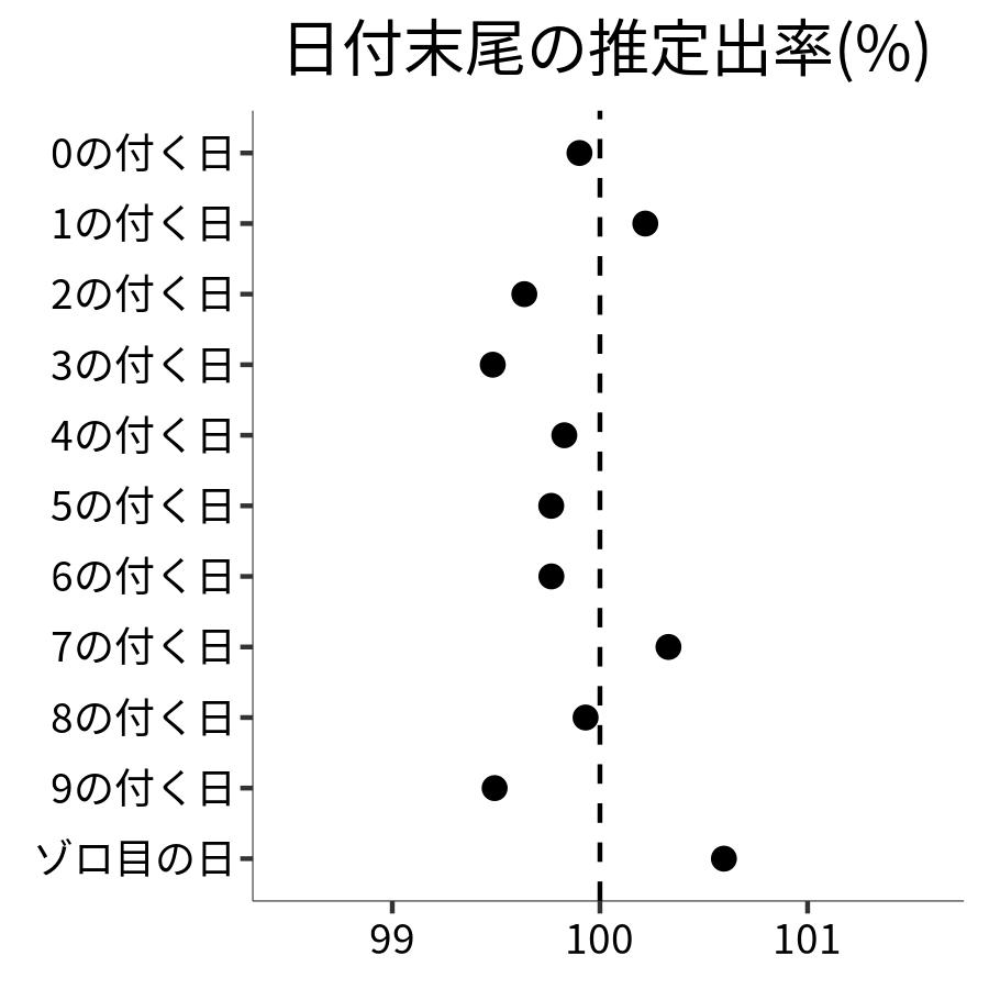日付末尾ごとの出率