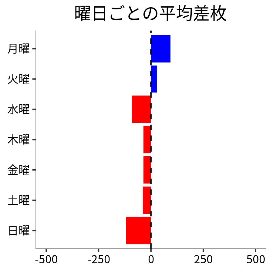 曜日ごとの平均差枚