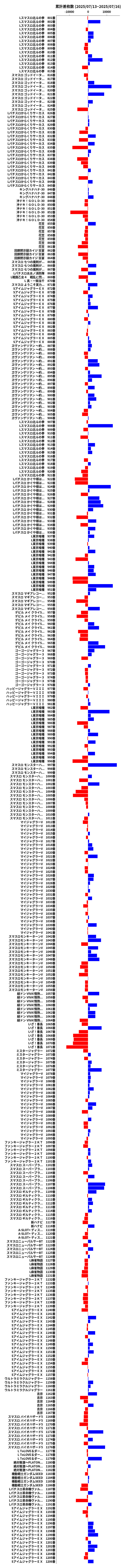 累計差枚数の画像