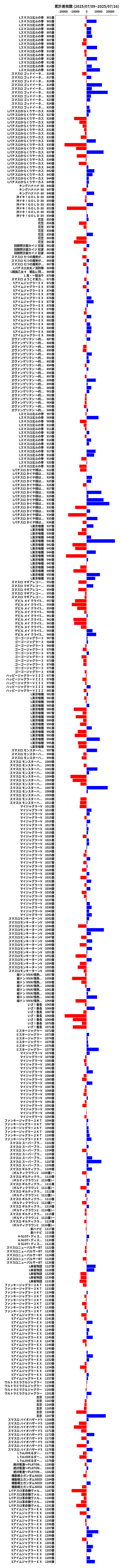 累計差枚数の画像