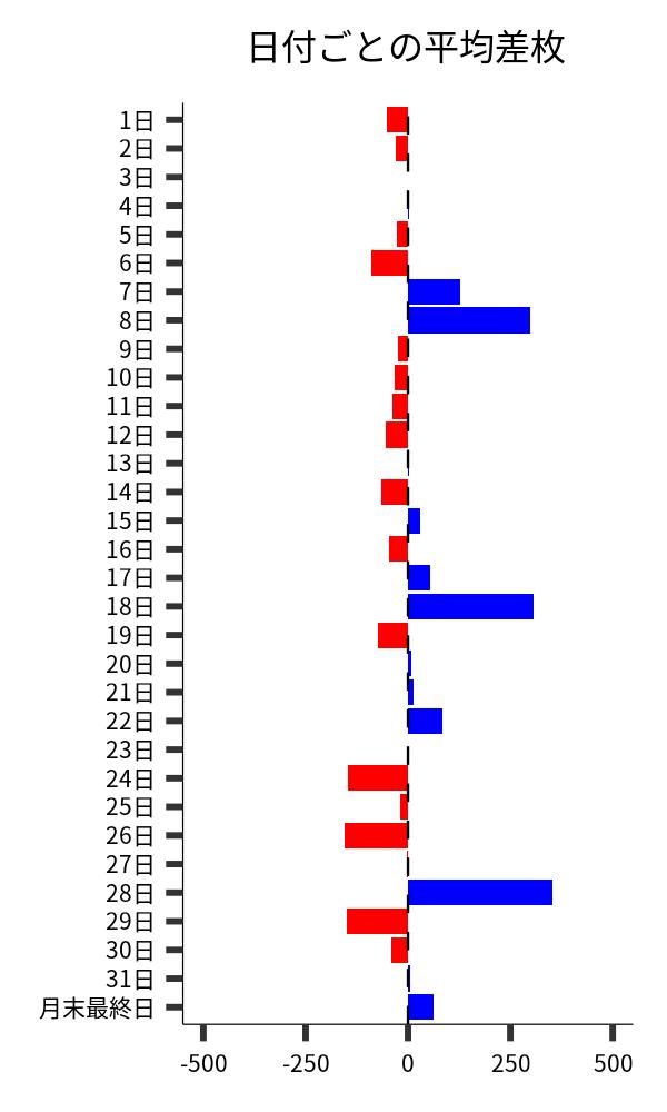 日付ごとの平均差枚