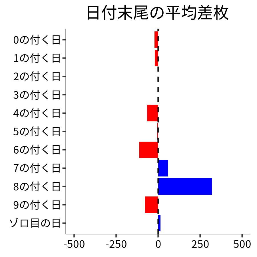 日付末尾ごとの平均差枚