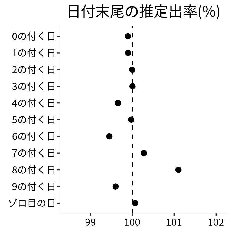 日付末尾ごとの出率