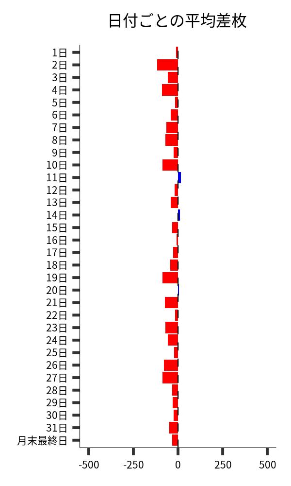 日付ごとの平均差枚