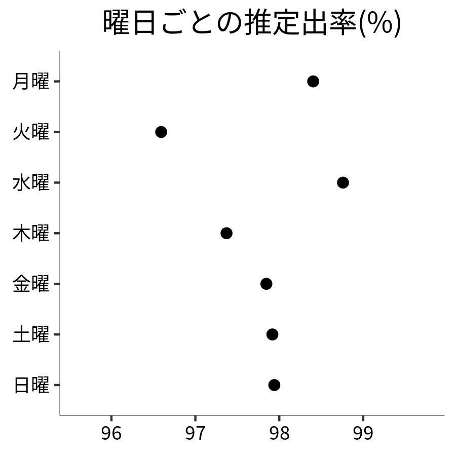 曜日ごとの出率