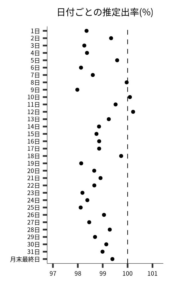 日付ごとの出率