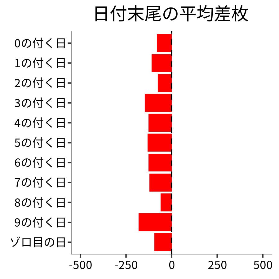 日付末尾ごとの平均差枚
