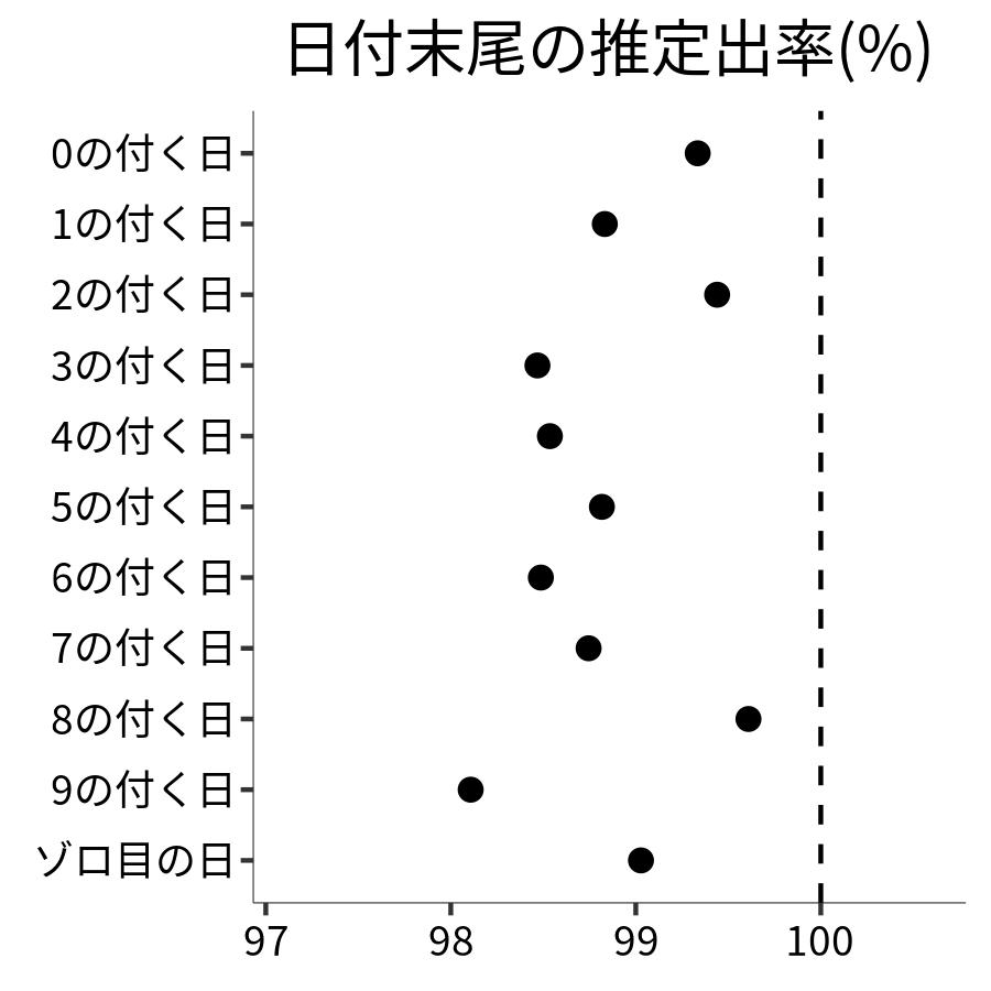日付末尾ごとの出率