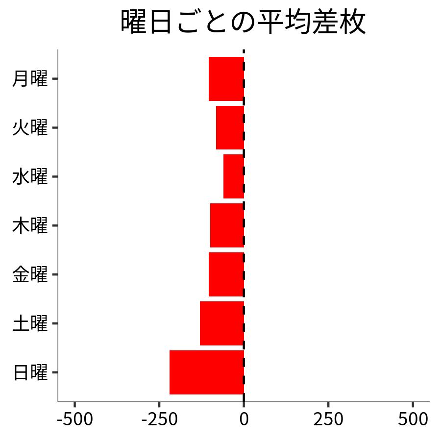曜日ごとの平均差枚