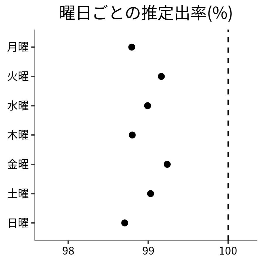 曜日ごとの出率