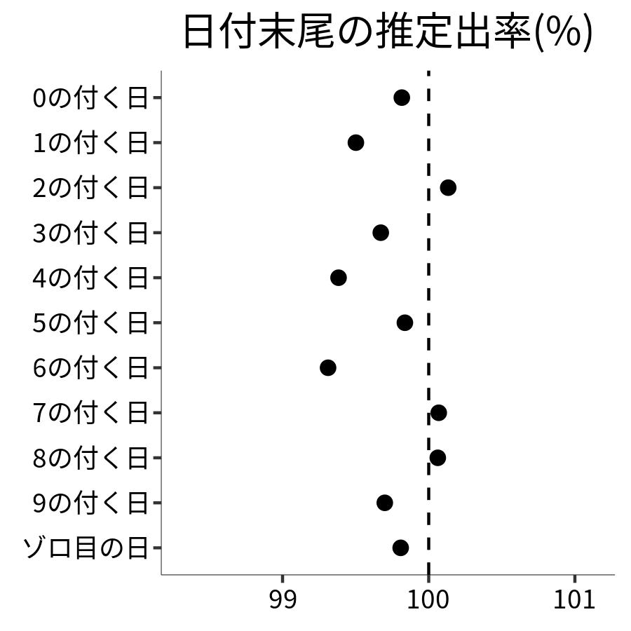 日付末尾ごとの出率