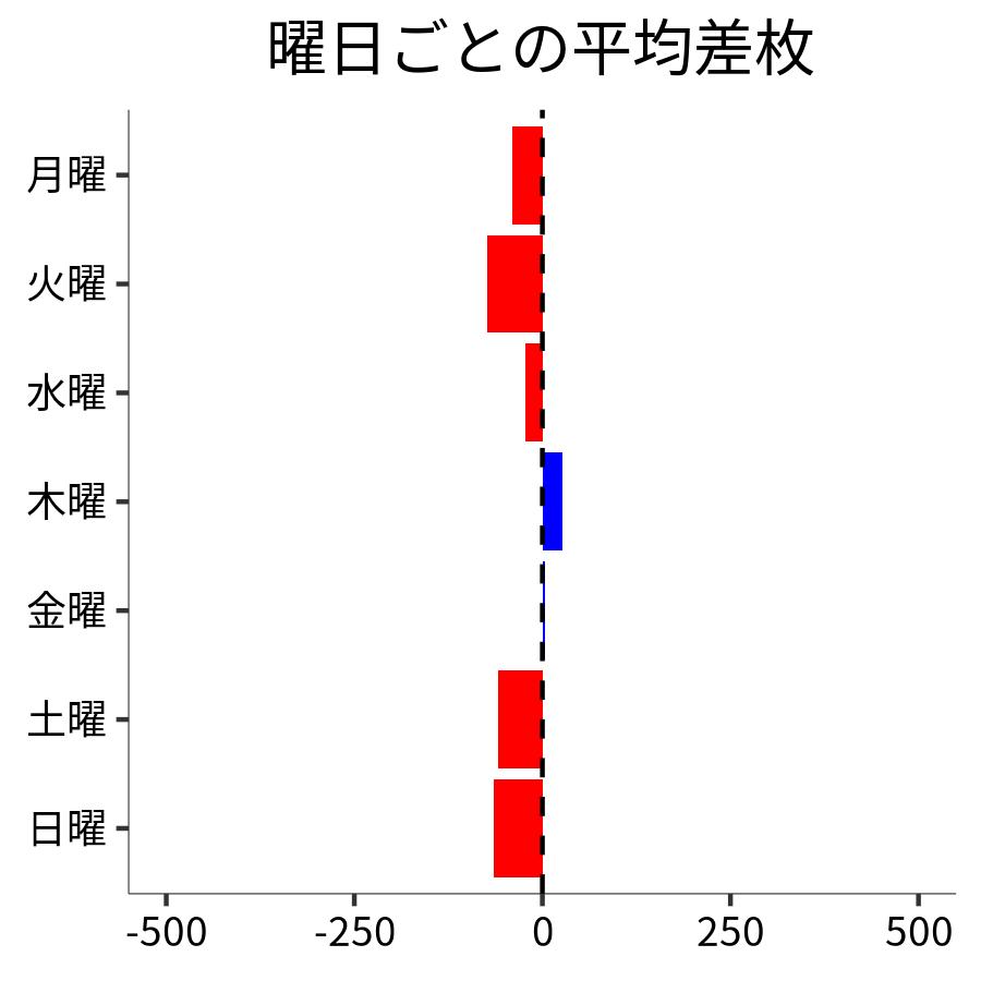 曜日ごとの平均差枚