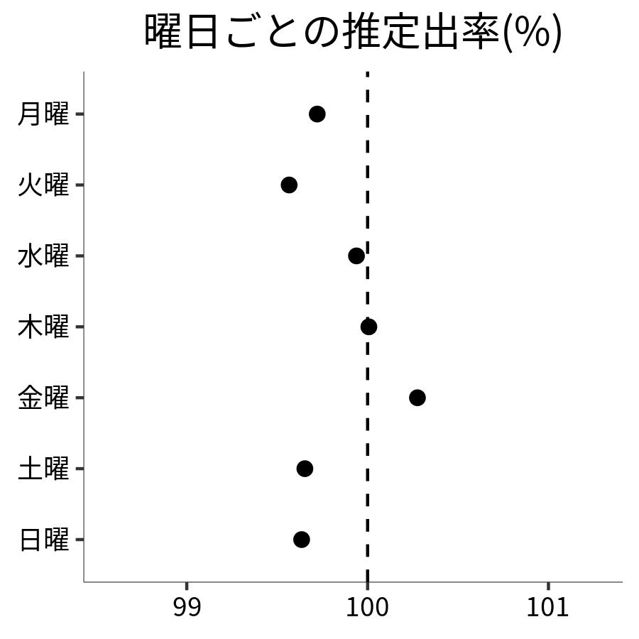 曜日ごとの出率