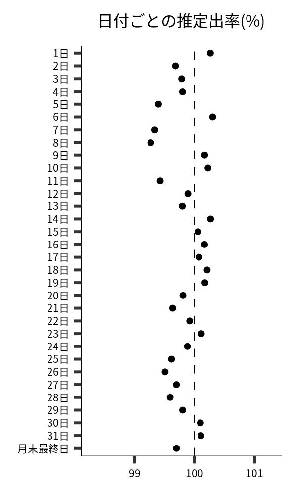 日付ごとの出率