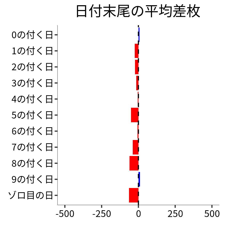 日付末尾ごとの平均差枚