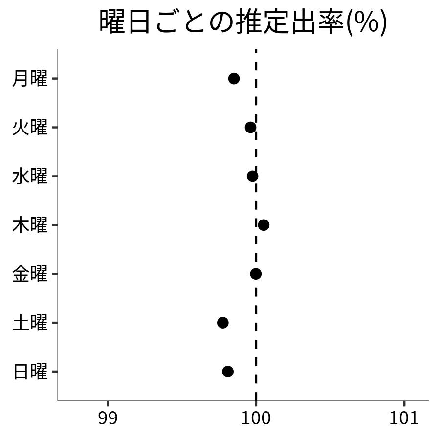 曜日ごとの出率