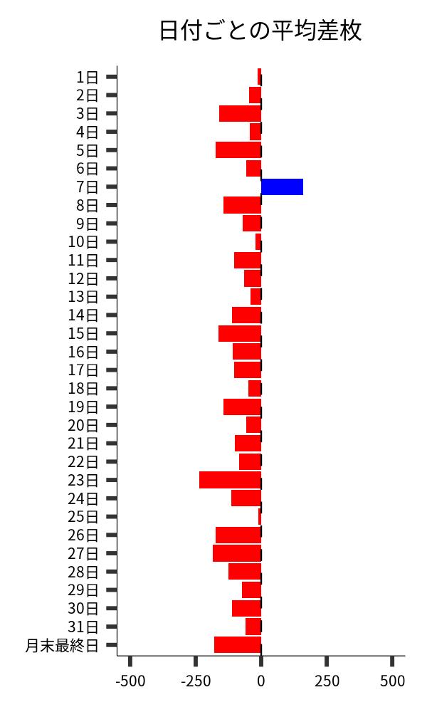 日付ごとの平均差枚