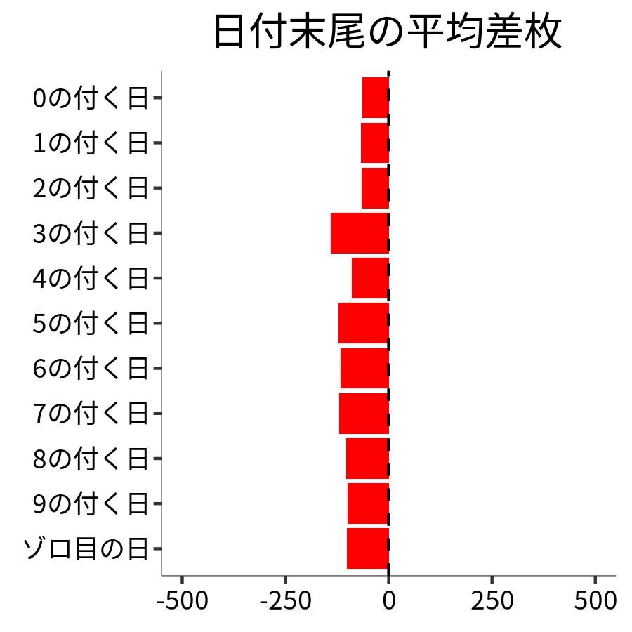 日付末尾ごとの平均差枚