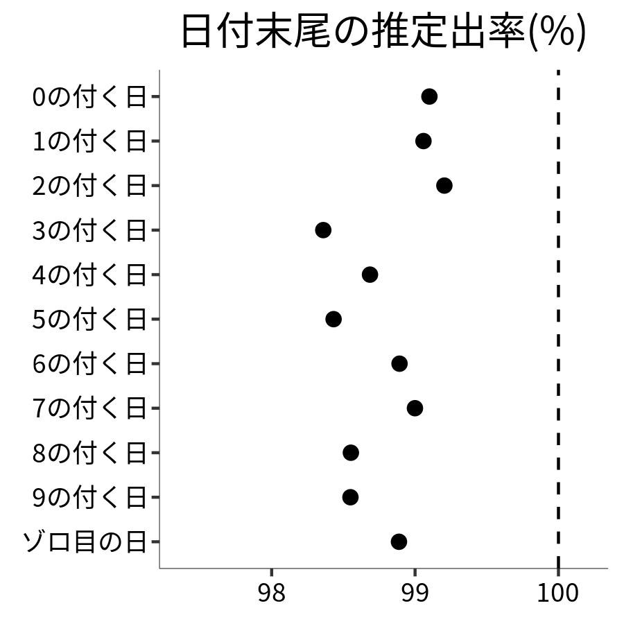 日付末尾ごとの出率