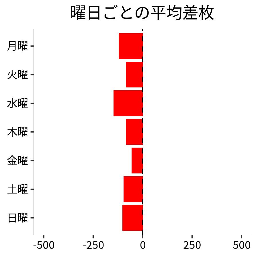 曜日ごとの平均差枚