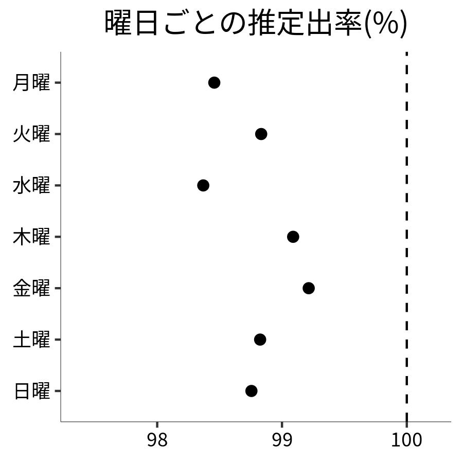 曜日ごとの出率