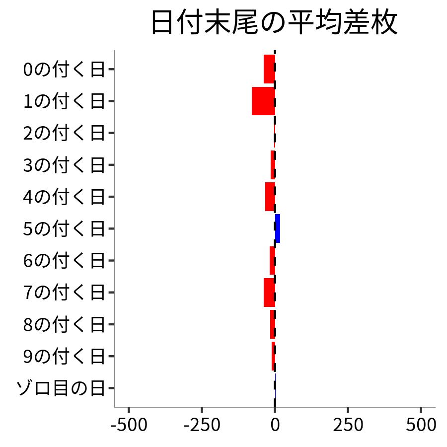 日付末尾ごとの平均差枚